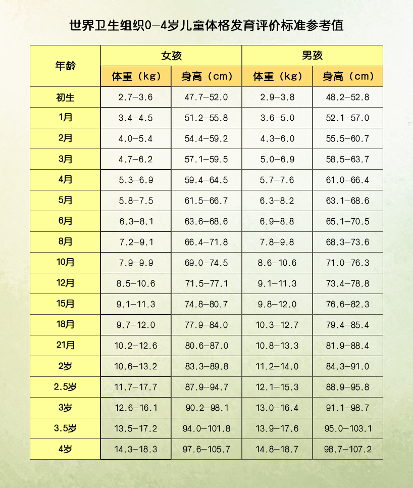 宝宝生长发育对照表